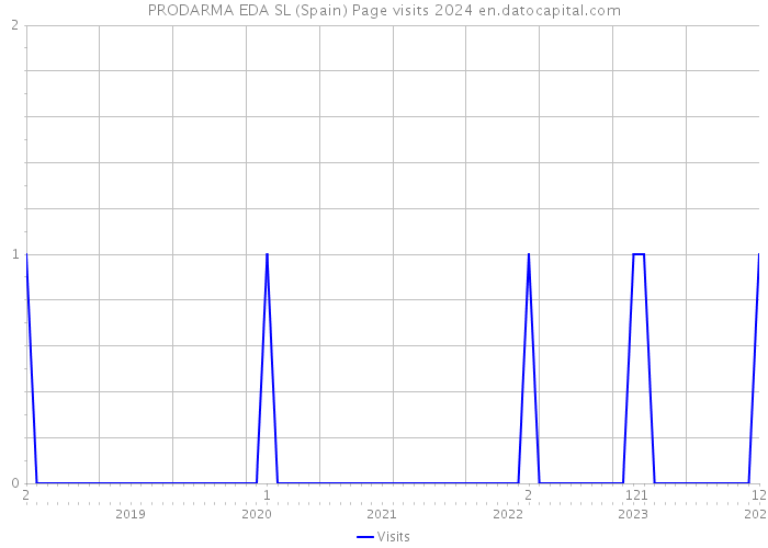 PRODARMA EDA SL (Spain) Page visits 2024 