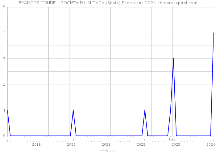 FRANCOS GONDELL SOCIEDAD LIMITADA (Spain) Page visits 2024 
