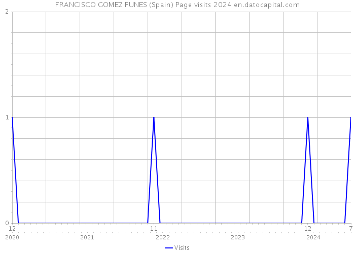 FRANCISCO GOMEZ FUNES (Spain) Page visits 2024 