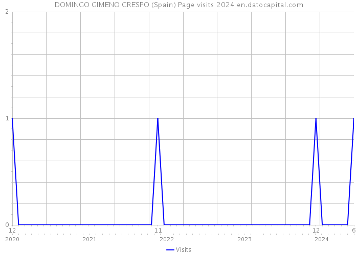 DOMINGO GIMENO CRESPO (Spain) Page visits 2024 