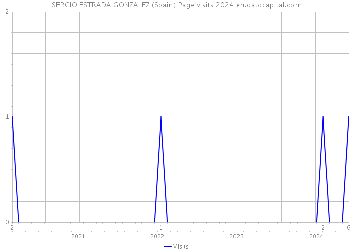 SERGIO ESTRADA GONZALEZ (Spain) Page visits 2024 