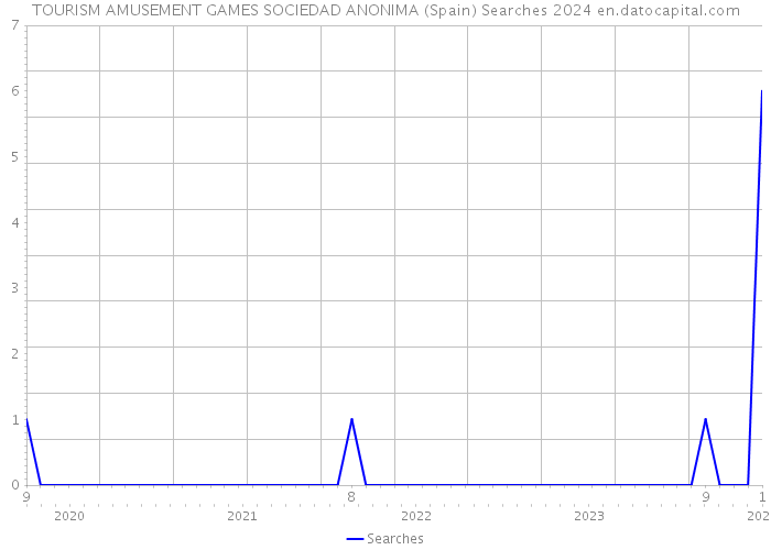 TOURISM AMUSEMENT GAMES SOCIEDAD ANONIMA (Spain) Searches 2024 
