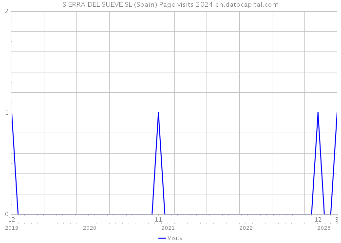 SIERRA DEL SUEVE SL (Spain) Page visits 2024 