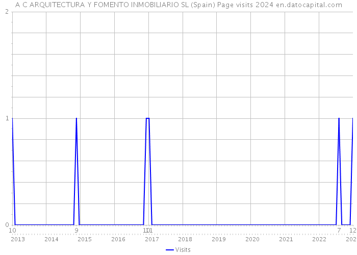 A C ARQUITECTURA Y FOMENTO INMOBILIARIO SL (Spain) Page visits 2024 
