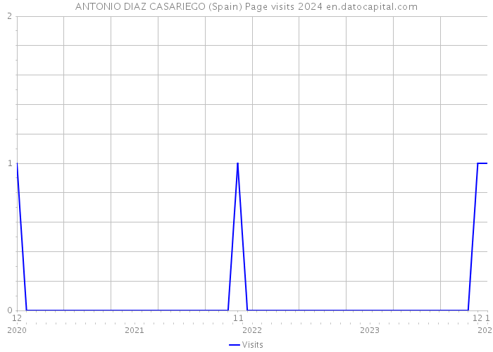 ANTONIO DIAZ CASARIEGO (Spain) Page visits 2024 