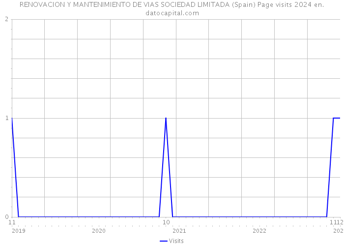 RENOVACION Y MANTENIMIENTO DE VIAS SOCIEDAD LIMITADA (Spain) Page visits 2024 