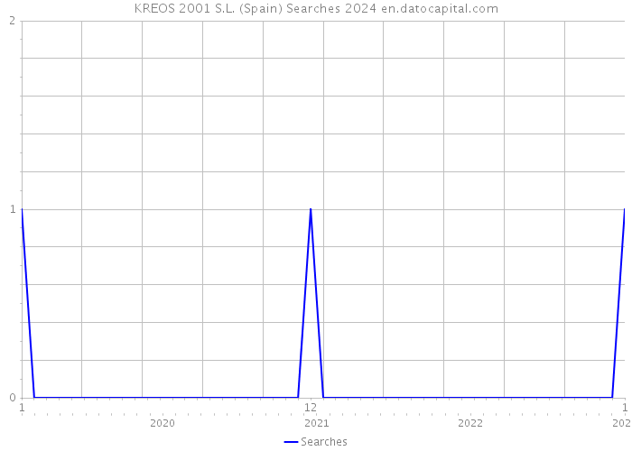 KREOS 2001 S.L. (Spain) Searches 2024 