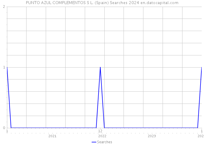 PUNTO AZUL COMPLEMENTOS S L. (Spain) Searches 2024 