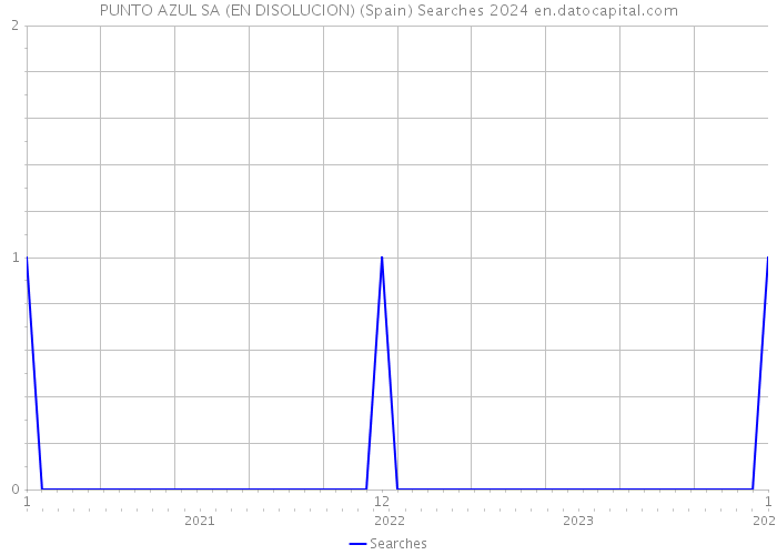 PUNTO AZUL SA (EN DISOLUCION) (Spain) Searches 2024 