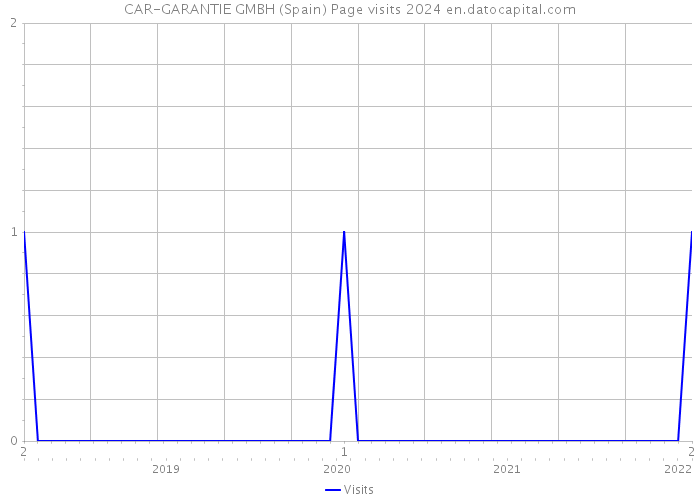CAR-GARANTIE GMBH (Spain) Page visits 2024 