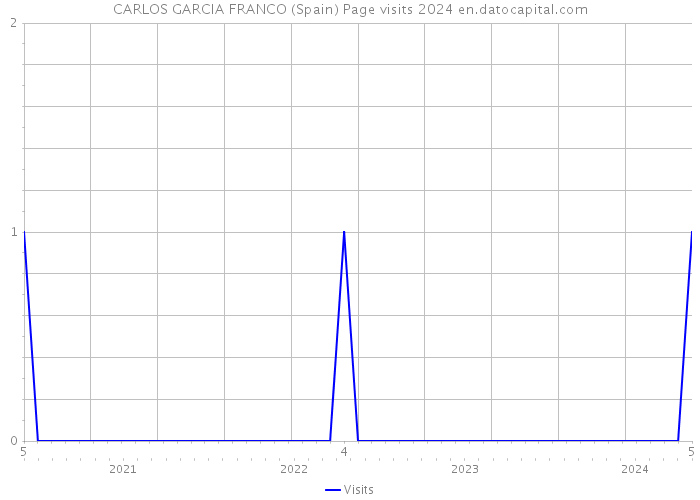 CARLOS GARCIA FRANCO (Spain) Page visits 2024 