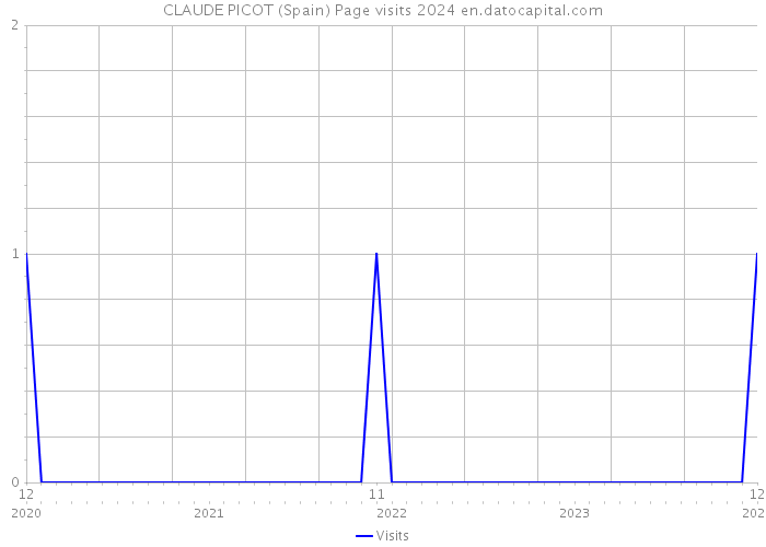 CLAUDE PICOT (Spain) Page visits 2024 