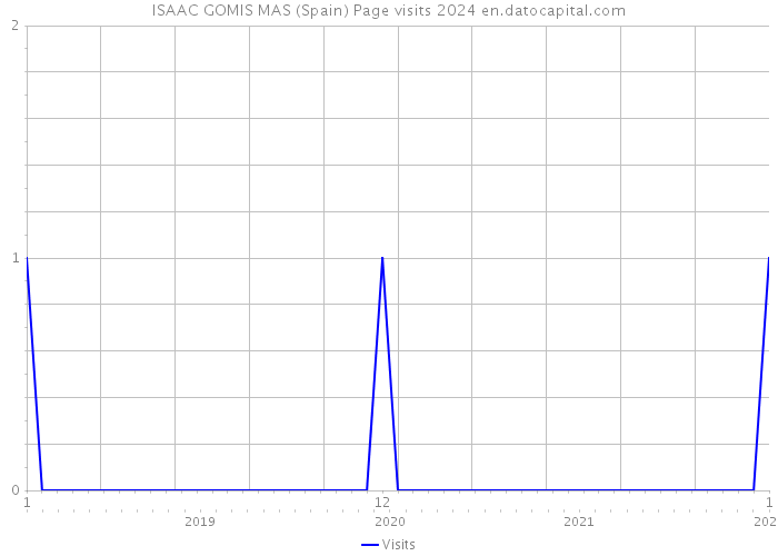 ISAAC GOMIS MAS (Spain) Page visits 2024 