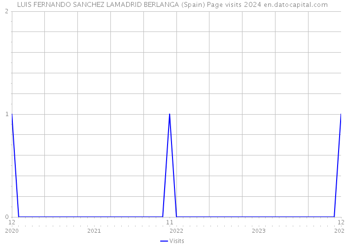 LUIS FERNANDO SANCHEZ LAMADRID BERLANGA (Spain) Page visits 2024 