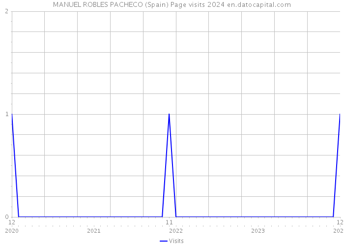 MANUEL ROBLES PACHECO (Spain) Page visits 2024 