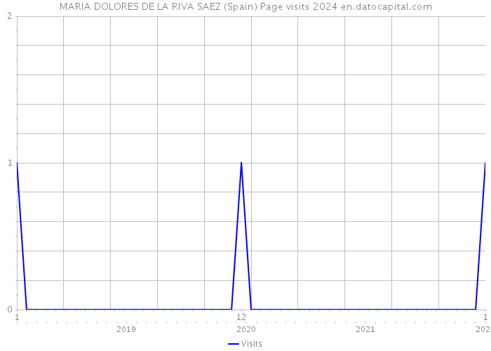 MARIA DOLORES DE LA RIVA SAEZ (Spain) Page visits 2024 