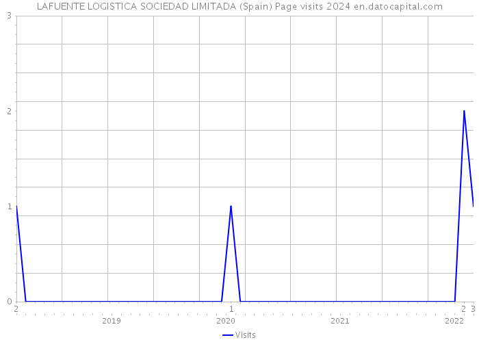 LAFUENTE LOGISTICA SOCIEDAD LIMITADA (Spain) Page visits 2024 