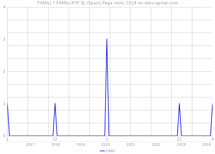 FAMILI Y FAMILI RYF SL (Spain) Page visits 2024 
