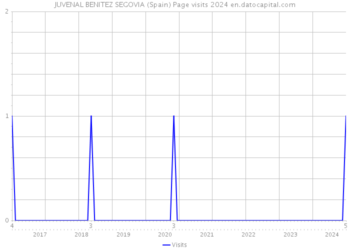 JUVENAL BENITEZ SEGOVIA (Spain) Page visits 2024 