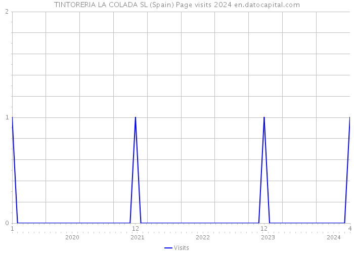 TINTORERIA LA COLADA SL (Spain) Page visits 2024 