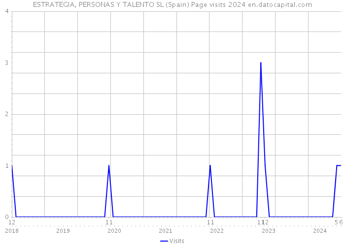 ESTRATEGIA, PERSONAS Y TALENTO SL (Spain) Page visits 2024 