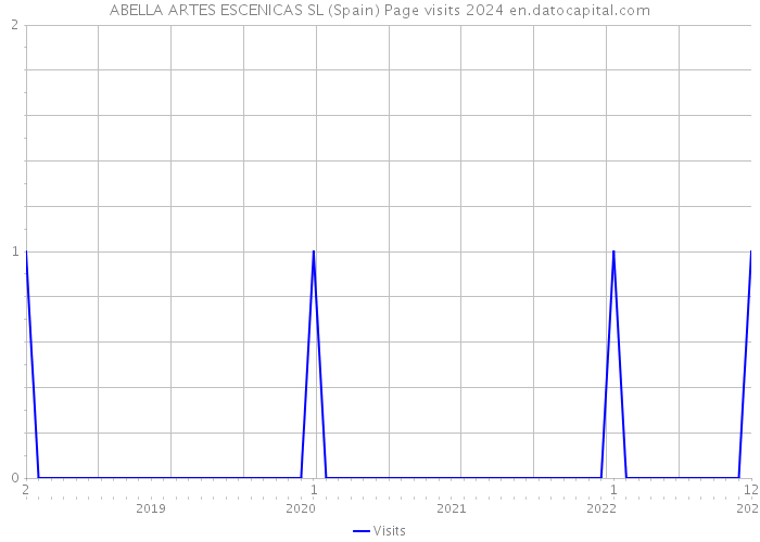 ABELLA ARTES ESCENICAS SL (Spain) Page visits 2024 