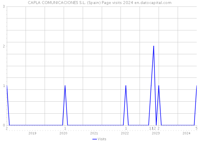 CAPLA COMUNICACIONES S.L. (Spain) Page visits 2024 