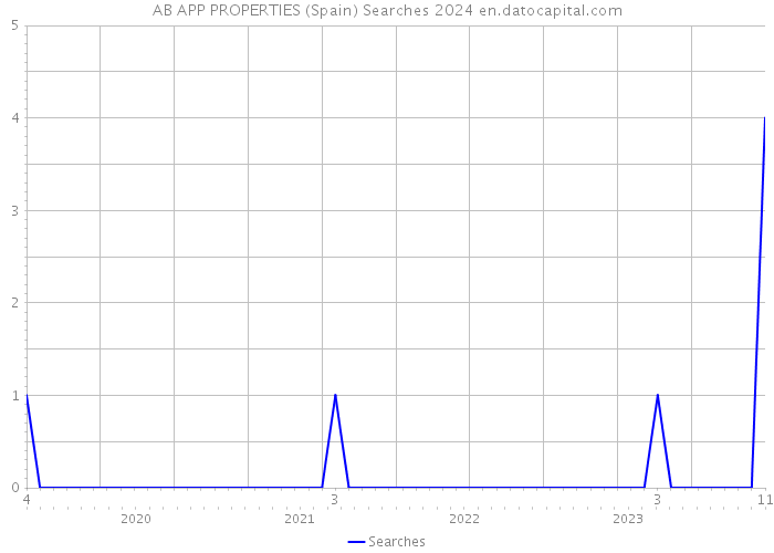AB APP PROPERTIES (Spain) Searches 2024 