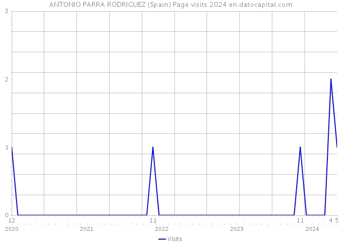 ANTONIO PARRA RODRIGUEZ (Spain) Page visits 2024 