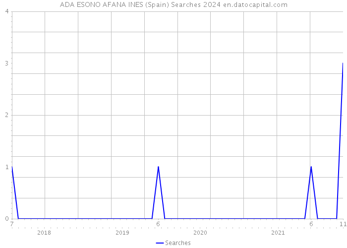 ADA ESONO AFANA INES (Spain) Searches 2024 