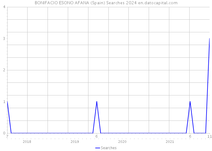BONIFACIO ESONO AFANA (Spain) Searches 2024 
