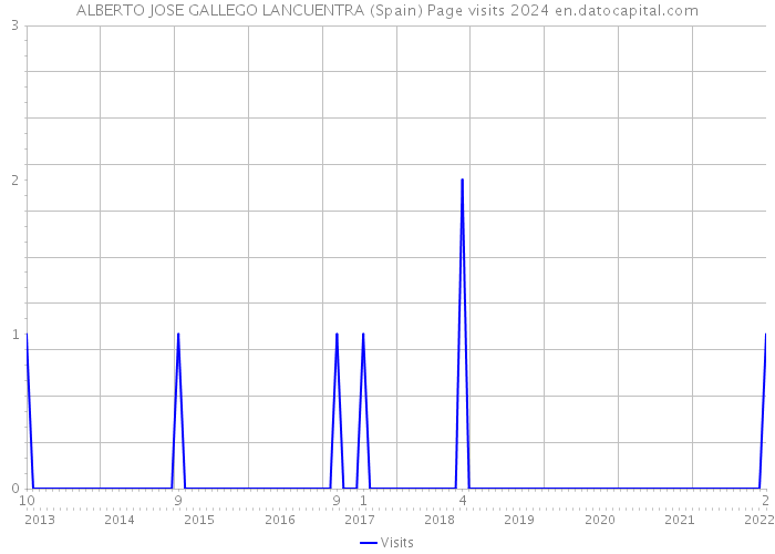 ALBERTO JOSE GALLEGO LANCUENTRA (Spain) Page visits 2024 