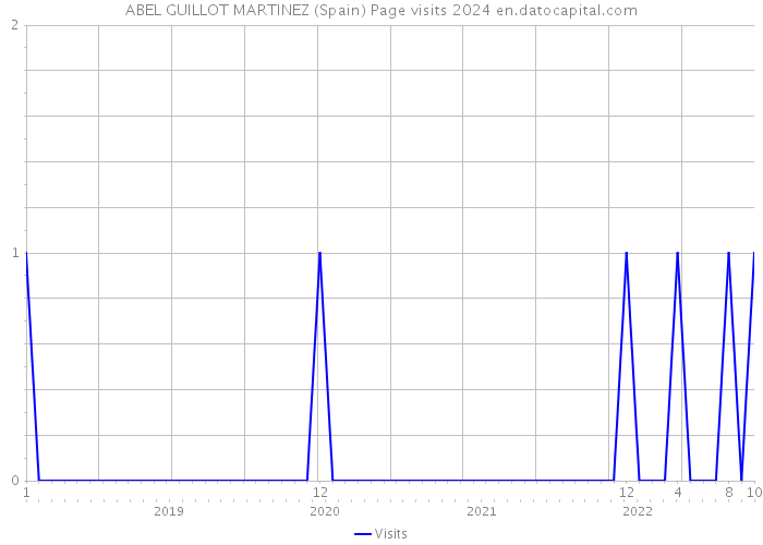 ABEL GUILLOT MARTINEZ (Spain) Page visits 2024 