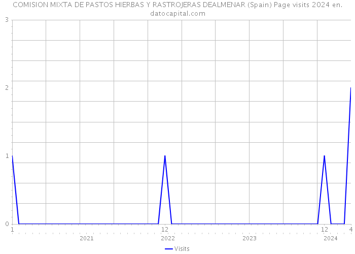 COMISION MIXTA DE PASTOS HIERBAS Y RASTROJERAS DEALMENAR (Spain) Page visits 2024 