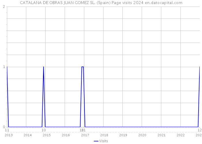 CATALANA DE OBRAS JUAN GOMEZ SL. (Spain) Page visits 2024 