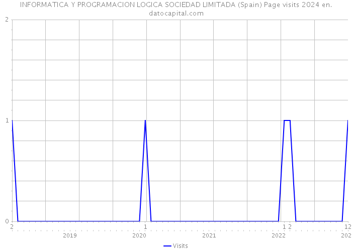 INFORMATICA Y PROGRAMACION LOGICA SOCIEDAD LIMITADA (Spain) Page visits 2024 