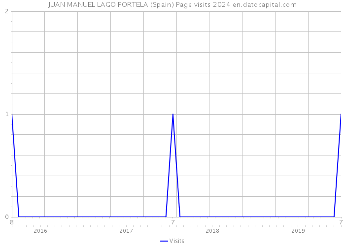 JUAN MANUEL LAGO PORTELA (Spain) Page visits 2024 