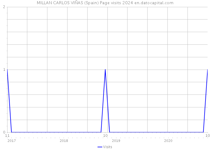 MILLAN CARLOS VIÑAS (Spain) Page visits 2024 