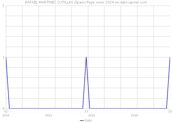 RAFAEL MARTINEZ CUTILLAS (Spain) Page visits 2024 