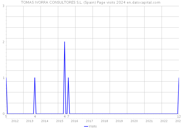 TOMAS IVORRA CONSULTORES S.L. (Spain) Page visits 2024 