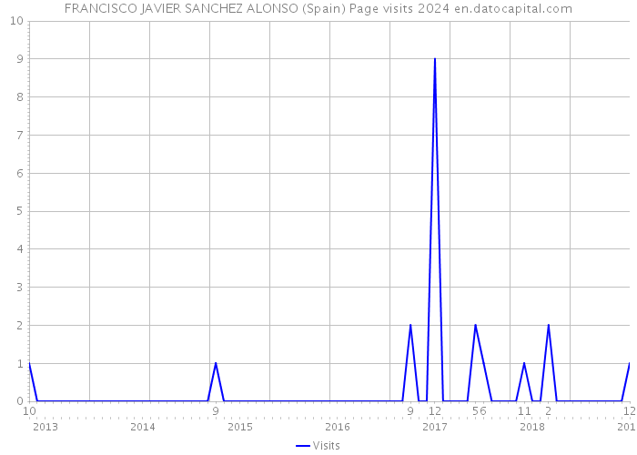 FRANCISCO JAVIER SANCHEZ ALONSO (Spain) Page visits 2024 