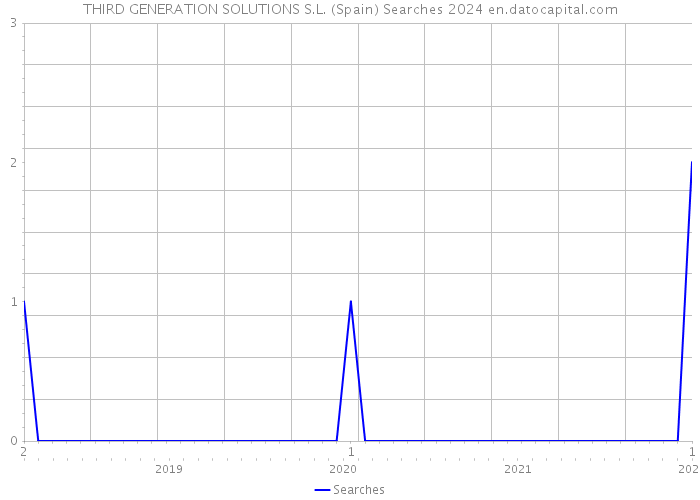 THIRD GENERATION SOLUTIONS S.L. (Spain) Searches 2024 
