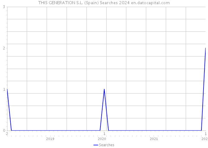 THIS GENERATION S.L. (Spain) Searches 2024 