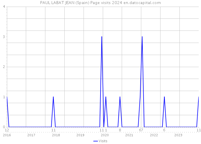 PAUL LABAT JEAN (Spain) Page visits 2024 