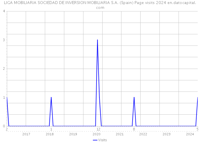 LIGA MOBILIARIA SOCIEDAD DE INVERSION MOBILIARIA S.A. (Spain) Page visits 2024 