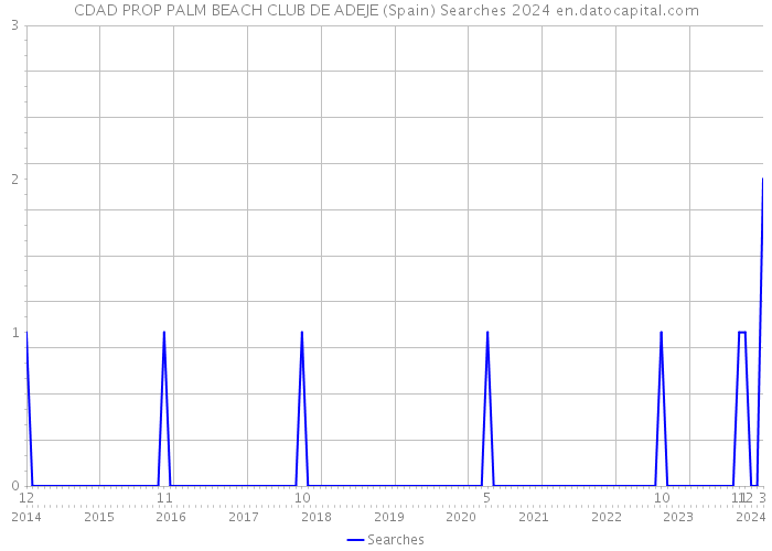 CDAD PROP PALM BEACH CLUB DE ADEJE (Spain) Searches 2024 
