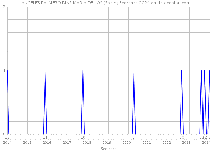 ANGELES PALMERO DIAZ MARIA DE LOS (Spain) Searches 2024 