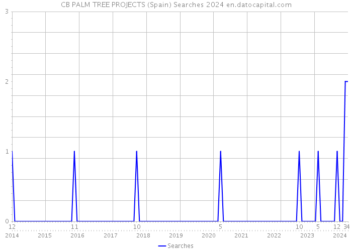 CB PALM TREE PROJECTS (Spain) Searches 2024 