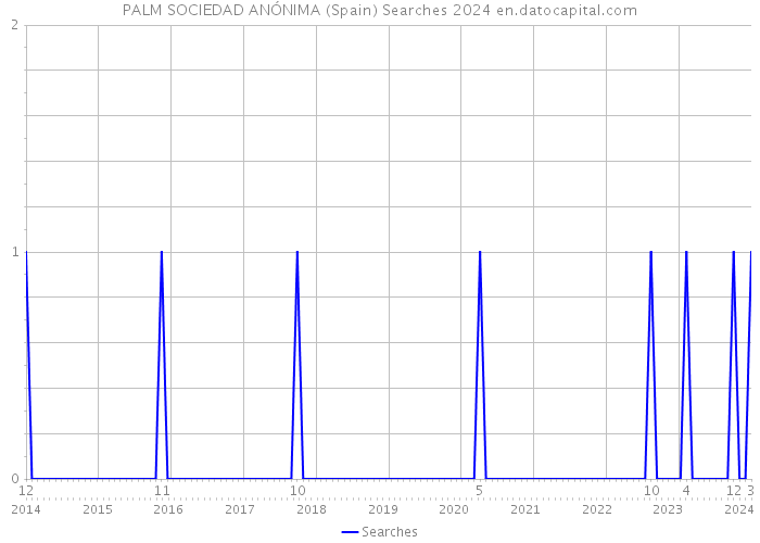 PALM SOCIEDAD ANÓNIMA (Spain) Searches 2024 