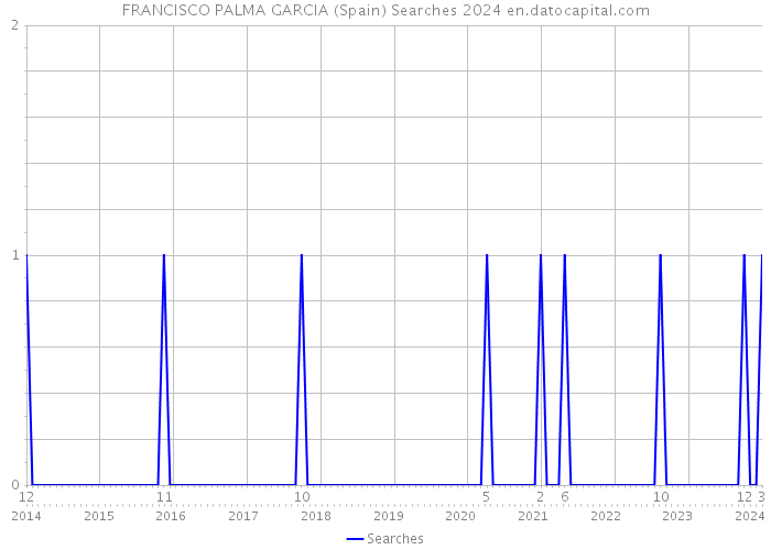 FRANCISCO PALMA GARCIA (Spain) Searches 2024 